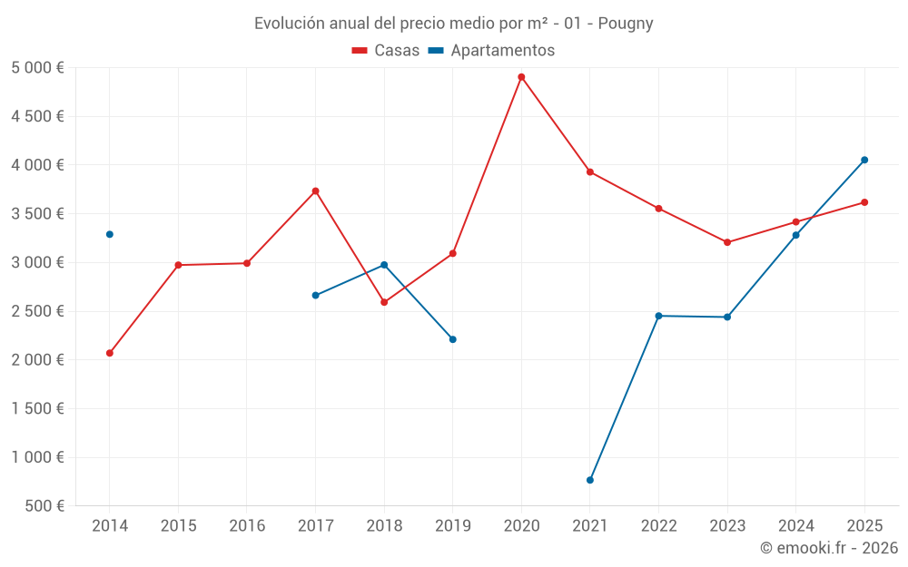 Evolución anual del precio medio por m² - 01 - Pougny