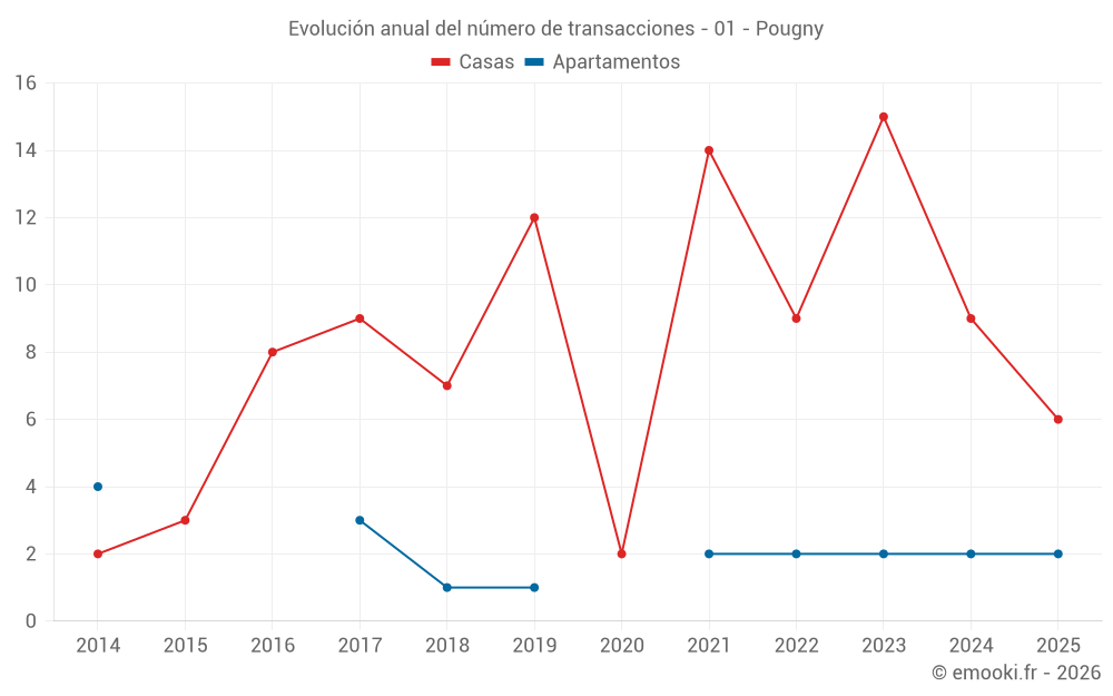 Evolución anual del número de transacciones - 01 - Pougny