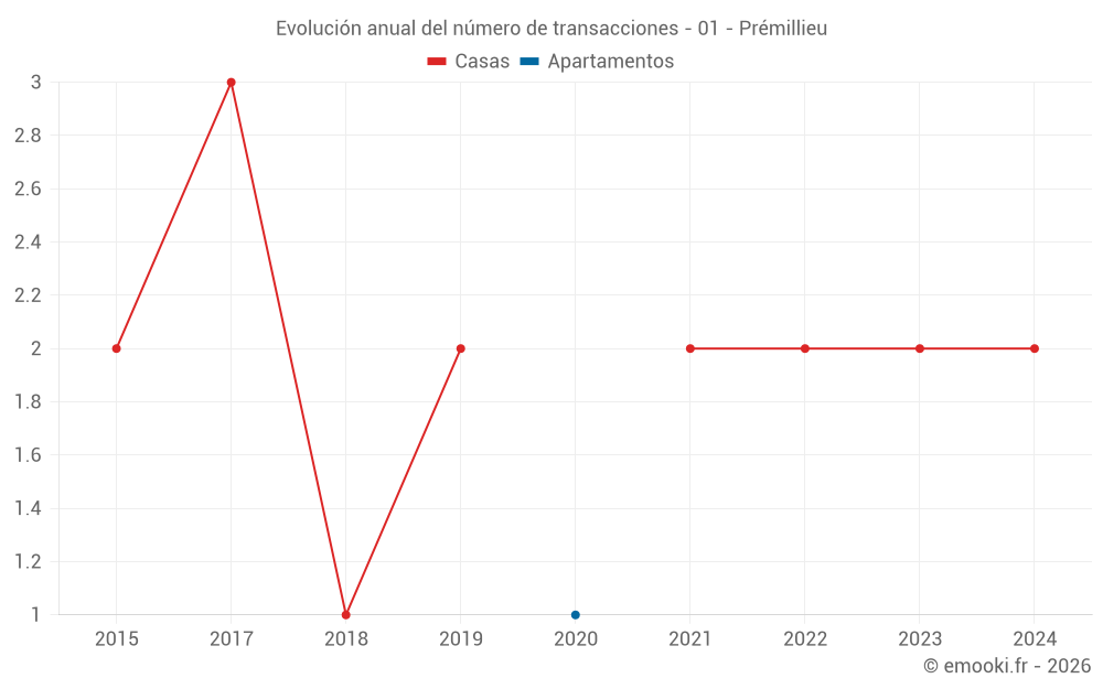 Evolución anual del número de transacciones - 01 - Prémillieu