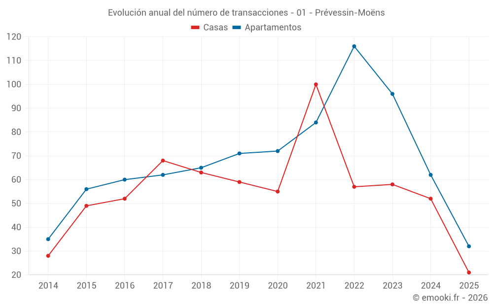 Evolución anual del número de transacciones - 01 - Prévessin-Moëns