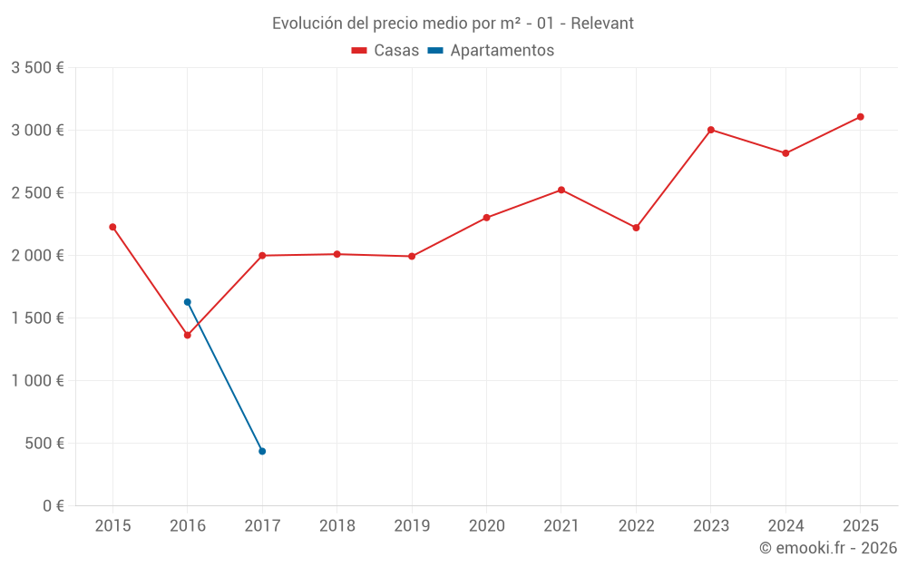 Evolución del precio medio por m² - 01 - Relevant