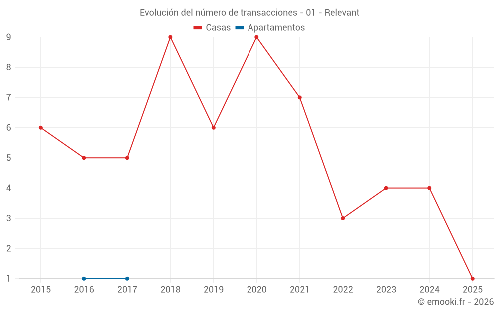 Evolución del número de transacciones - 01 - Relevant