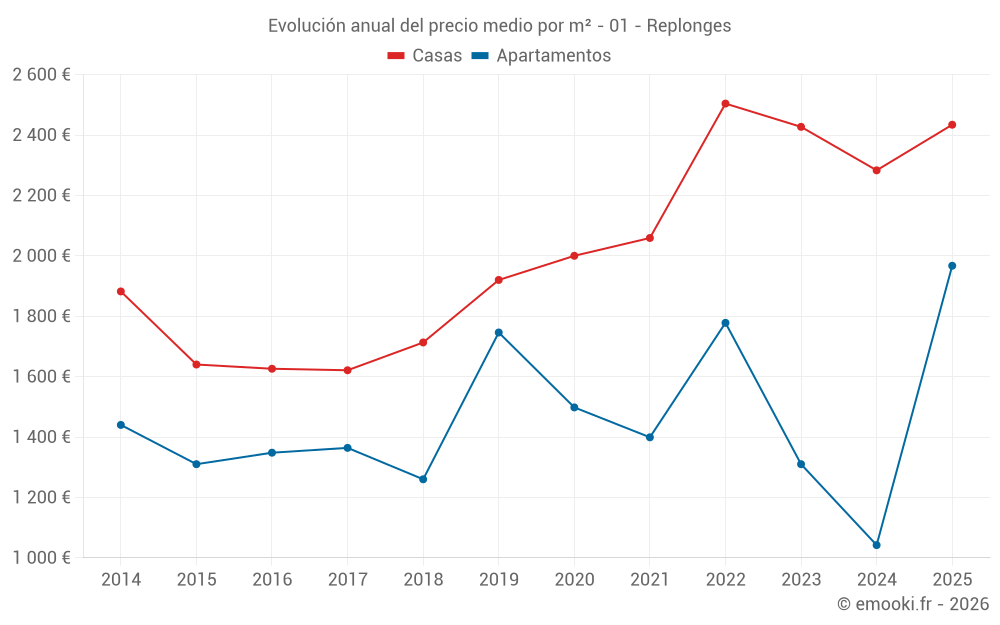 Evolución anual del precio medio por m² - 01 - Replonges