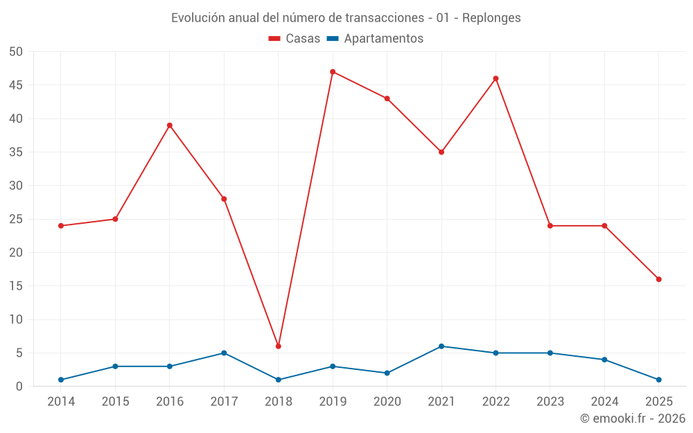 Evolución anual del número de transacciones - 01 - Replonges