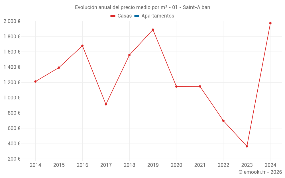 Evolución anual del precio medio por m² - 01 - Saint-Alban