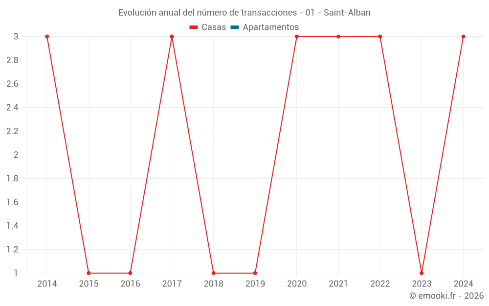 Evolución anual del número de transacciones - 01 - Saint-Alban