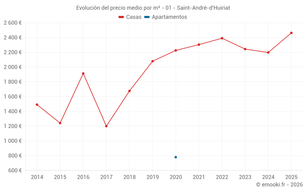 Evolución del precio medio por m² - 01 - Saint-André-d'Huiriat