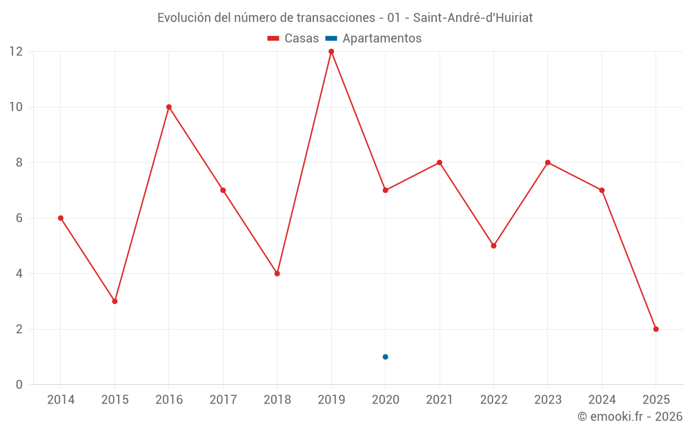 Evolución del número de transacciones - 01 - Saint-André-d'Huiriat