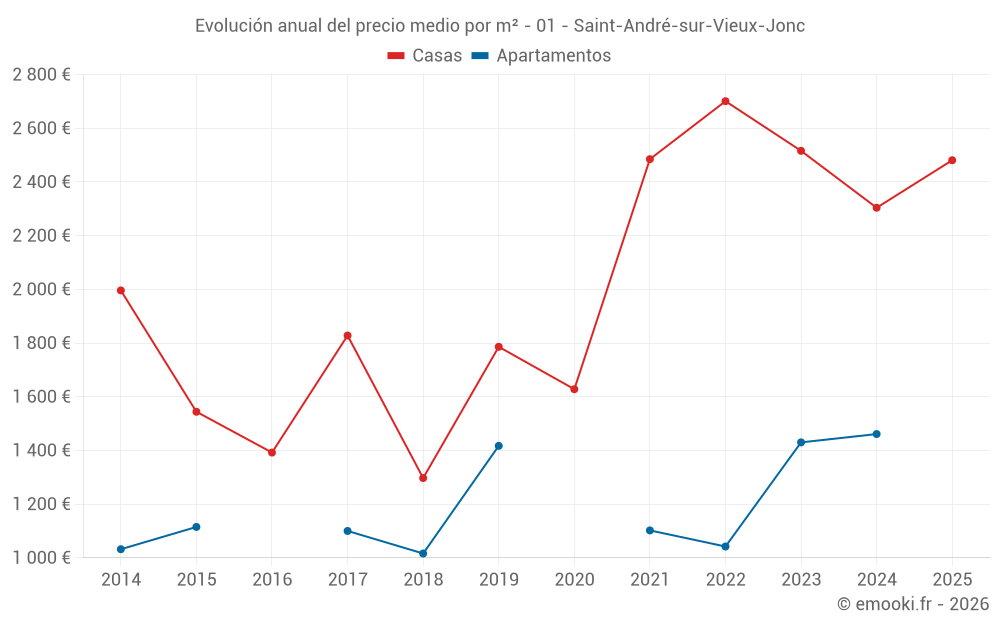 Evolución anual del precio medio por m² - 01 - Saint-André-sur-Vieux-Jonc