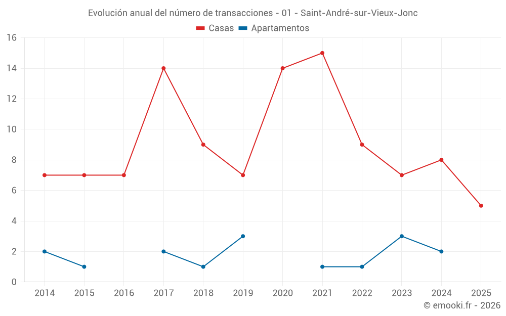 Evolución anual del número de transacciones - 01 - Saint-André-sur-Vieux-Jonc