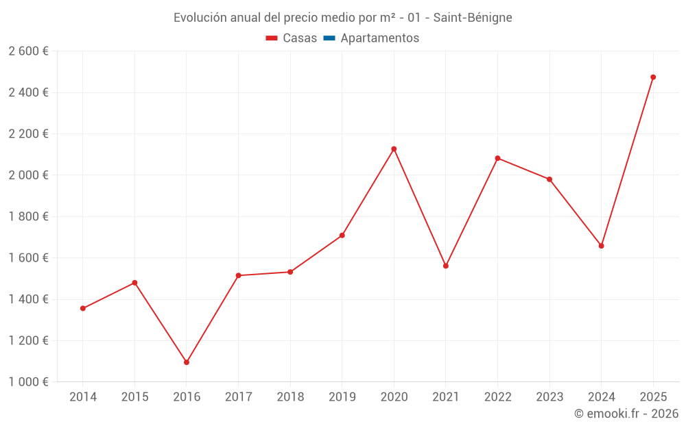 Evolución anual del precio medio por m² - 01 - Saint-Bénigne
