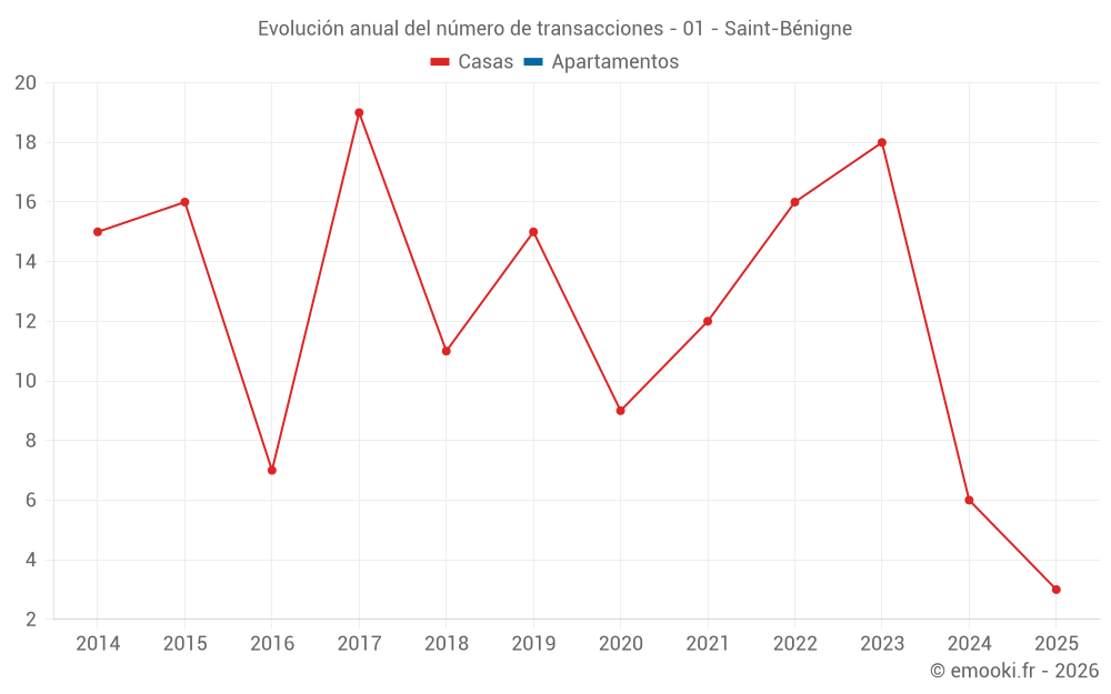 Evolución anual del número de transacciones - 01 - Saint-Bénigne