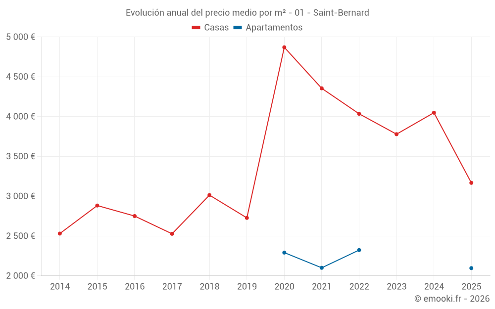 Evolución anual del precio medio por m² - 01 - Saint-Bernard
