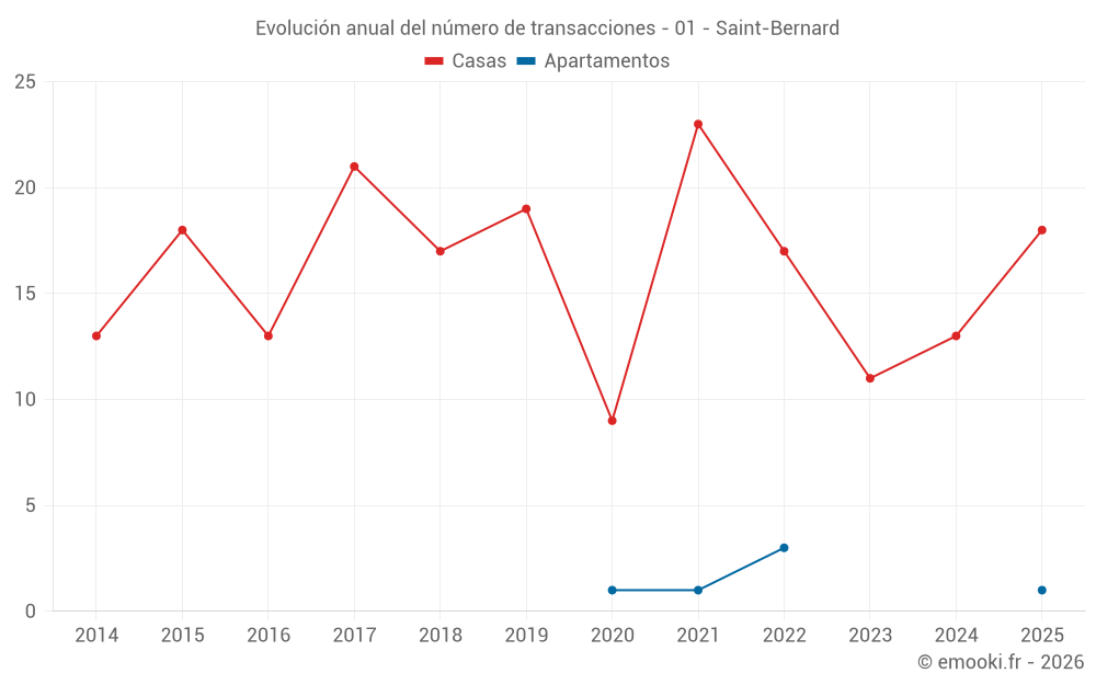 Evolución anual del número de transacciones - 01 - Saint-Bernard