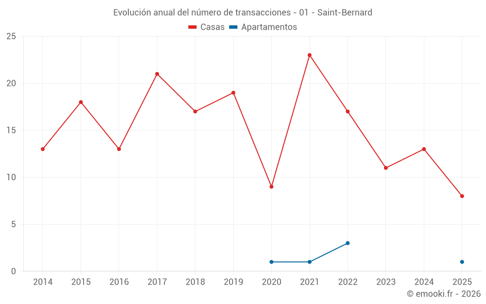 Evolución anual del número de transacciones - 01 - Saint-Bernard