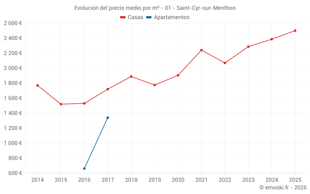 Evolución del precio medio por m² - 01 - Saint-Cyr-sur-Menthon