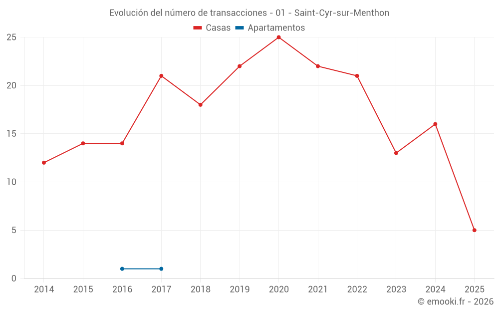 Evolución del número de transacciones - 01 - Saint-Cyr-sur-Menthon