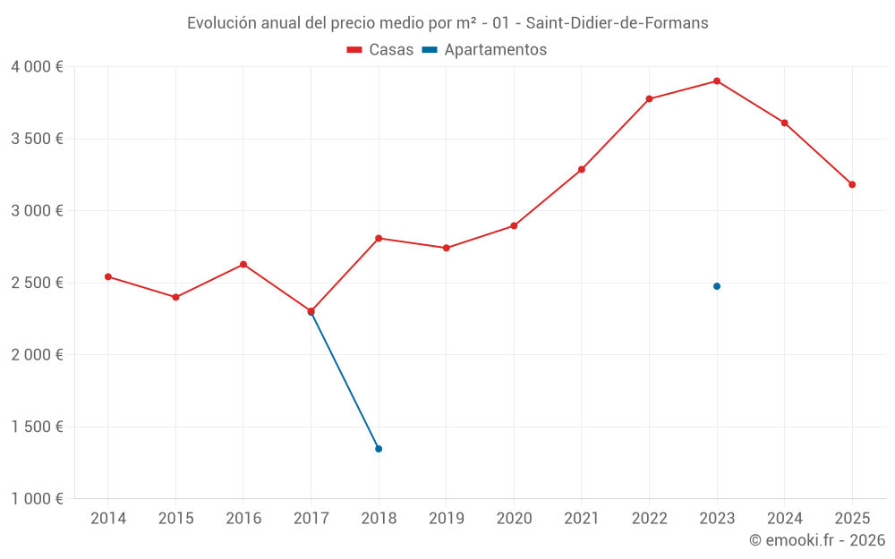 Evolución anual del precio medio por m² - 01 - Saint-Didier-de-Formans