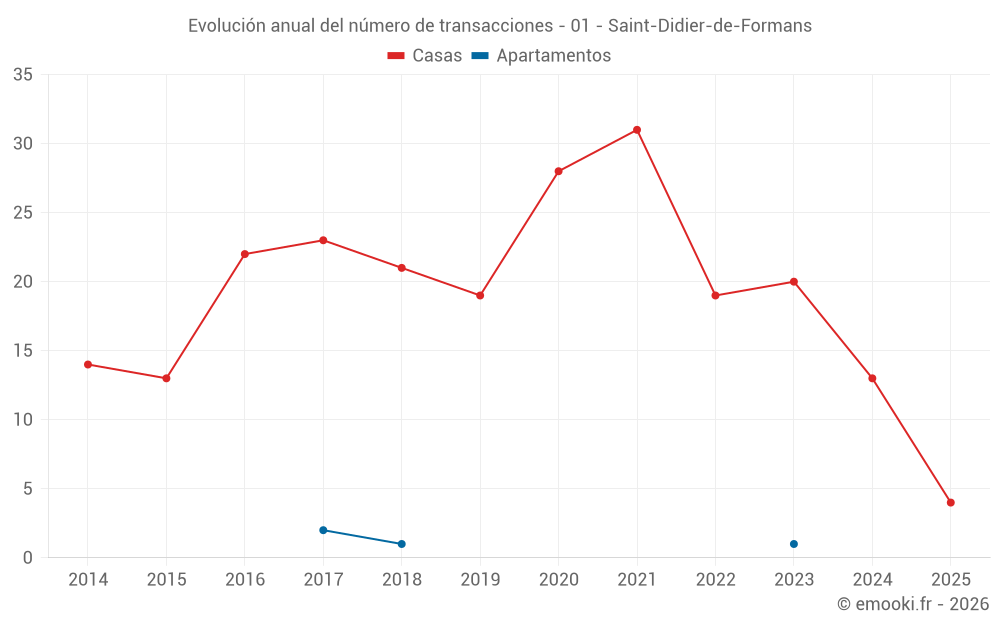 Evolución anual del número de transacciones - 01 - Saint-Didier-de-Formans