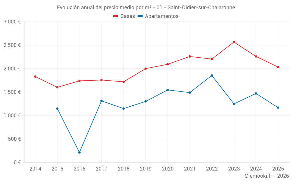 Evolución anual del precio medio por m² - 01 - Saint-Didier-sur-Chalaronne