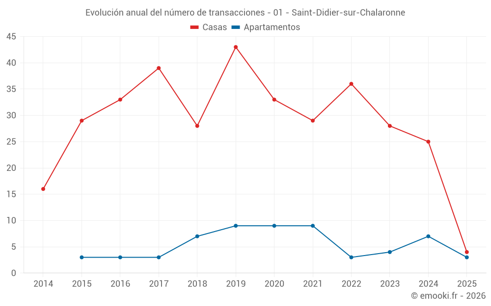 Evolución anual del número de transacciones - 01 - Saint-Didier-sur-Chalaronne