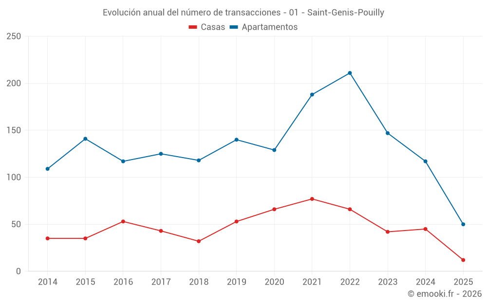 Evolución anual del número de transacciones - 01 - Saint-Genis-Pouilly
