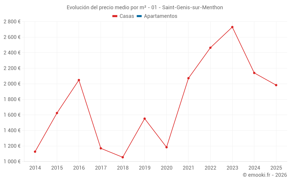Evolución del precio medio por m² - 01 - Saint-Genis-sur-Menthon
