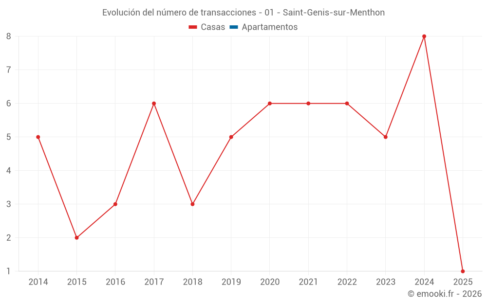 Evolución del número de transacciones - 01 - Saint-Genis-sur-Menthon