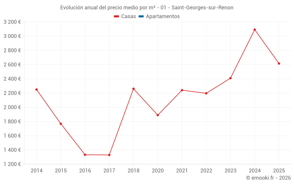 Evolución anual del precio medio por m² - 01 - Saint-Georges-sur-Renon