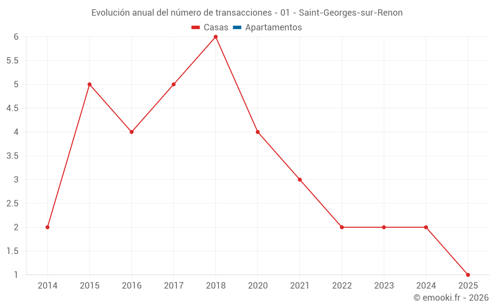 Evolución anual del número de transacciones - 01 - Saint-Georges-sur-Renon