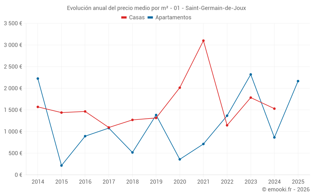 Evolución anual del precio medio por m² - 01 - Saint-Germain-de-Joux