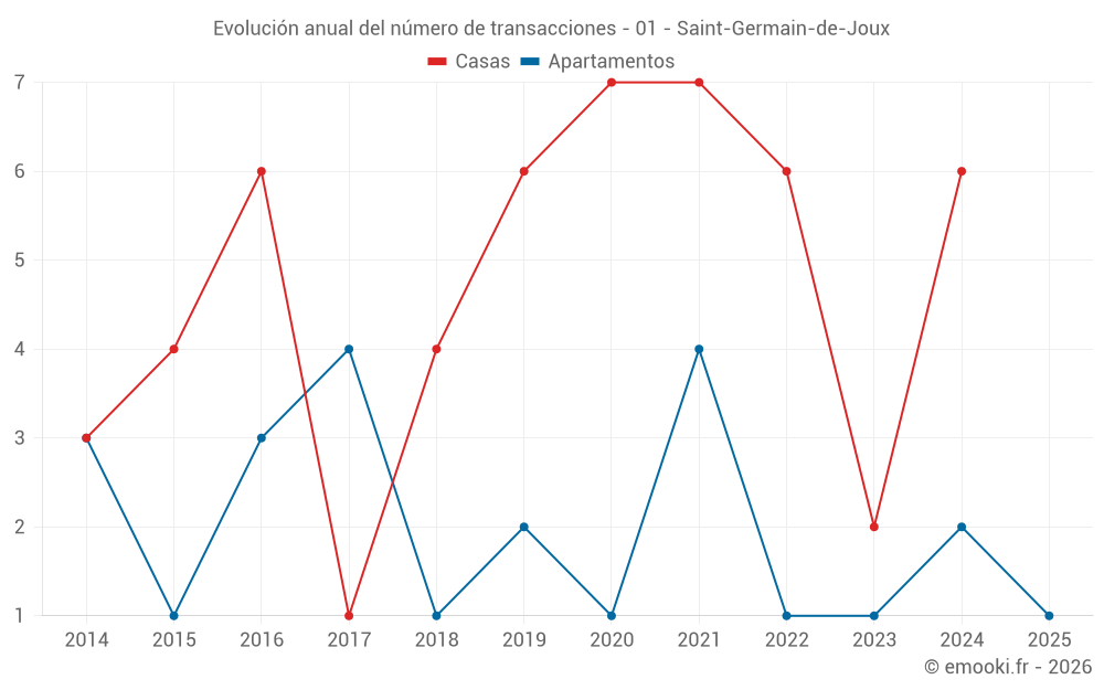 Evolución anual del número de transacciones - 01 - Saint-Germain-de-Joux