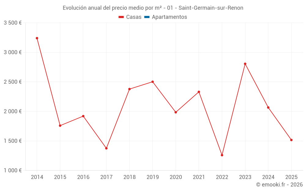 Evolución anual del precio medio por m² - 01 - Saint-Germain-sur-Renon