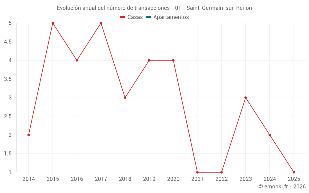 Evolución anual del número de transacciones - 01 - Saint-Germain-sur-Renon