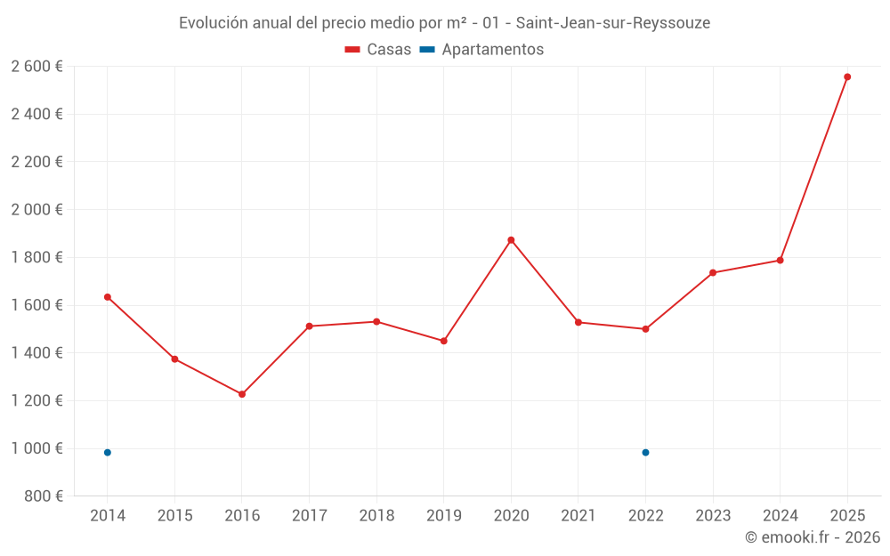 Evolución anual del precio medio por m² - 01 - Saint-Jean-sur-Reyssouze