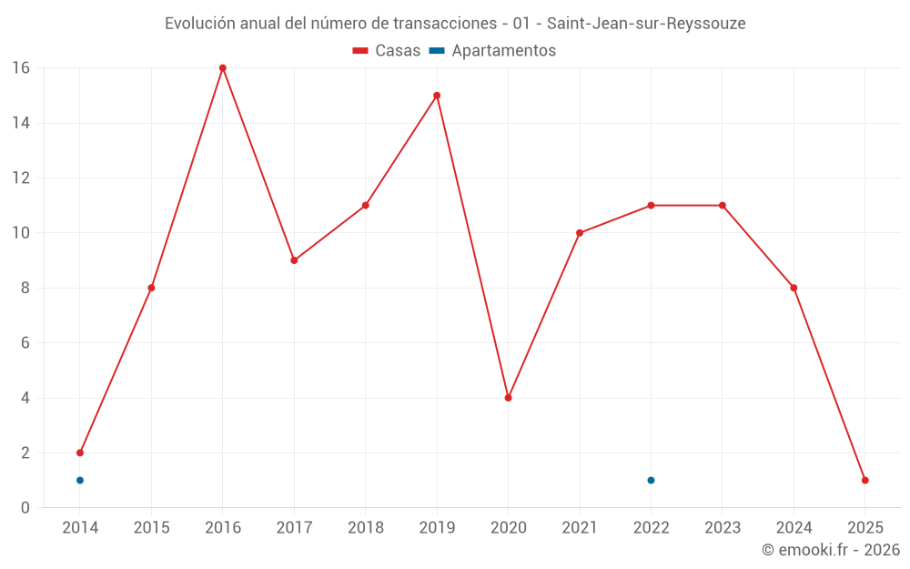 Evolución anual del número de transacciones - 01 - Saint-Jean-sur-Reyssouze