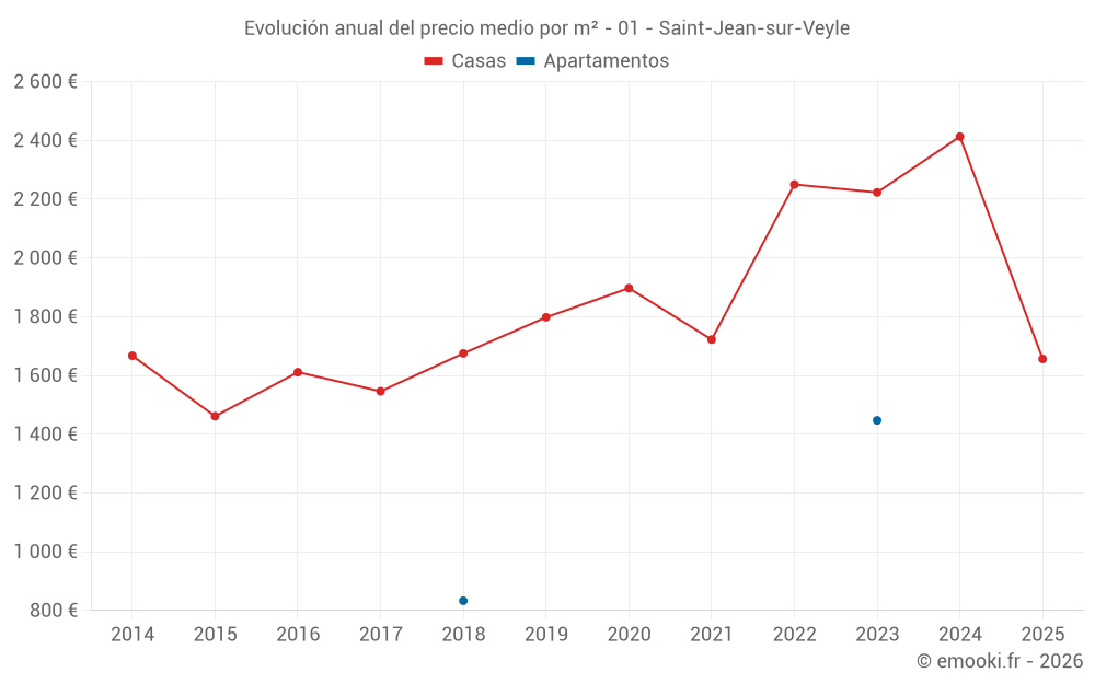 Evolución anual del precio medio por m² - 01 - Saint-Jean-sur-Veyle