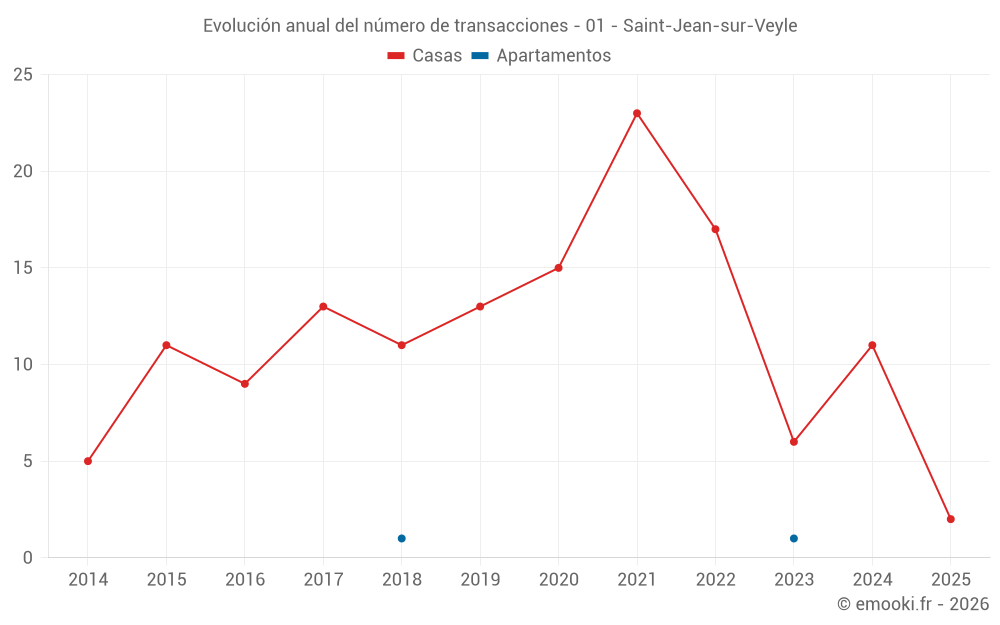 Evolución anual del número de transacciones - 01 - Saint-Jean-sur-Veyle