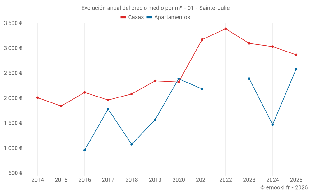 Evolución anual del precio medio por m² - 01 - Sainte-Julie