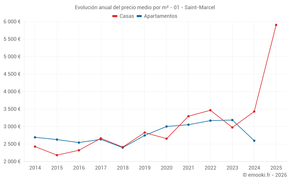 Evolución anual del precio medio por m² - 01 - Saint-Marcel