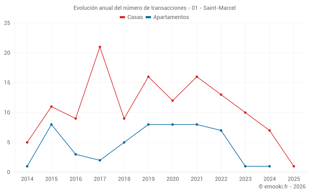 Evolución anual del número de transacciones - 01 - Saint-Marcel