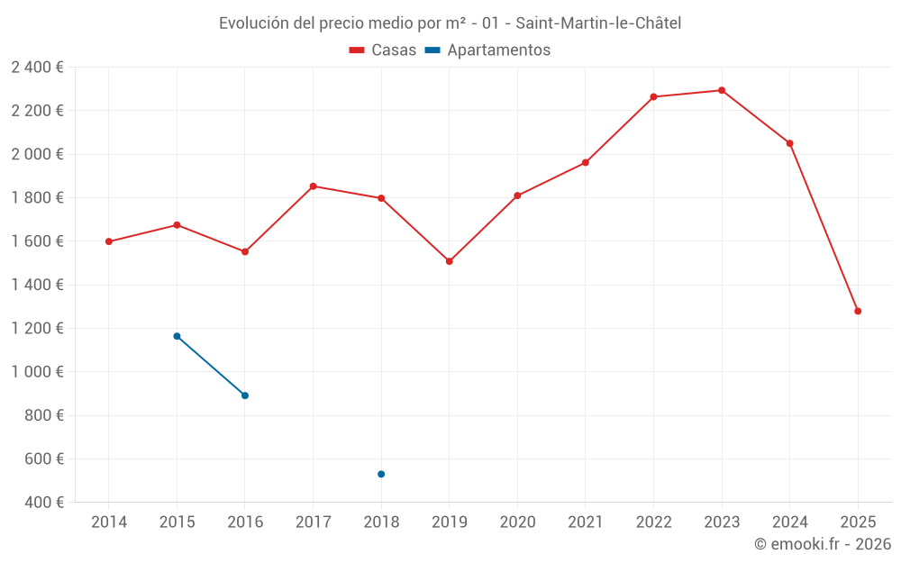 Evolución del precio medio por m² - 01 - Saint-Martin-le-Châtel