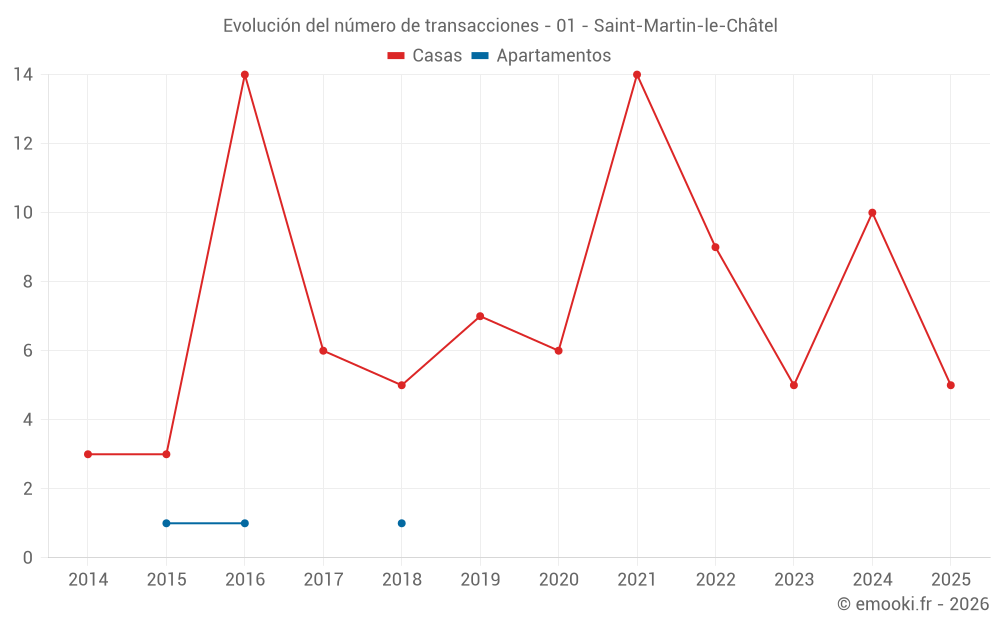 Evolución del número de transacciones - 01 - Saint-Martin-le-Châtel