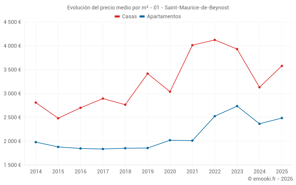 Evolución del precio medio por m² - 01 - Saint-Maurice-de-Beynost