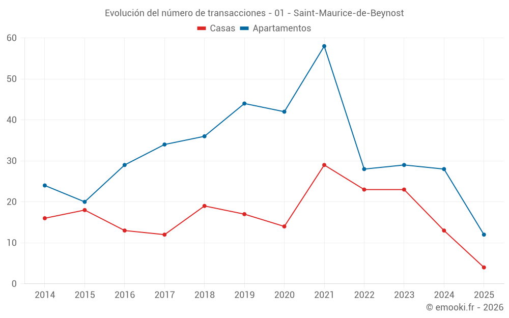 Evolución del número de transacciones - 01 - Saint-Maurice-de-Beynost
