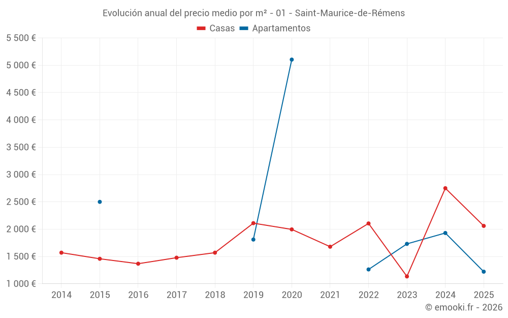 Evolución anual del precio medio por m² - 01 - Saint-Maurice-de-Rémens