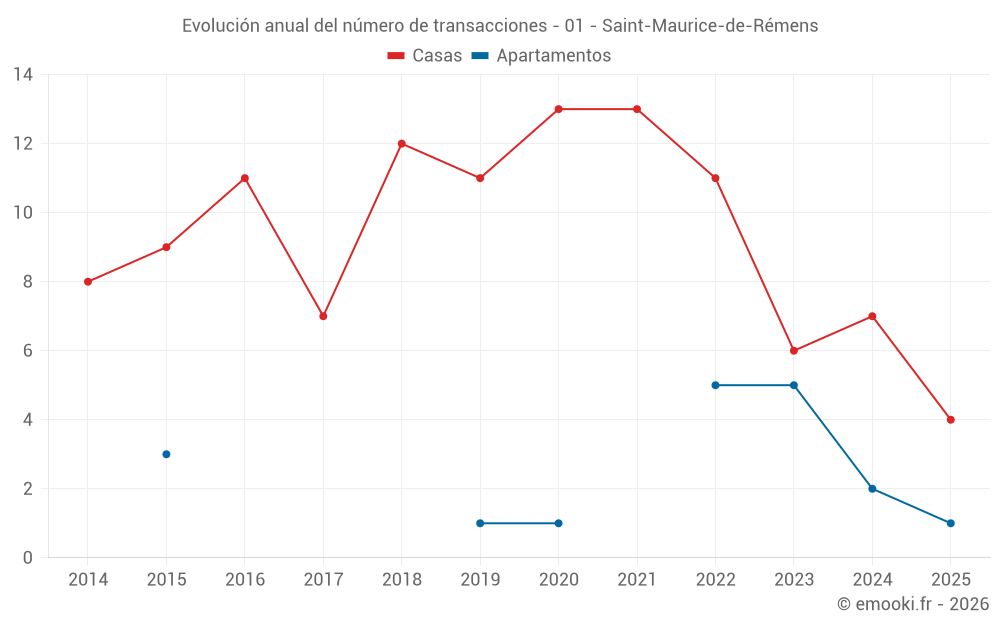 Evolución anual del número de transacciones - 01 - Saint-Maurice-de-Rémens