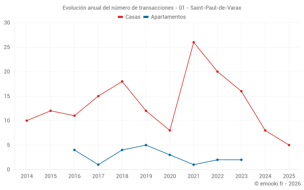 Evolución anual del número de transacciones - 01 - Saint-Paul-de-Varax