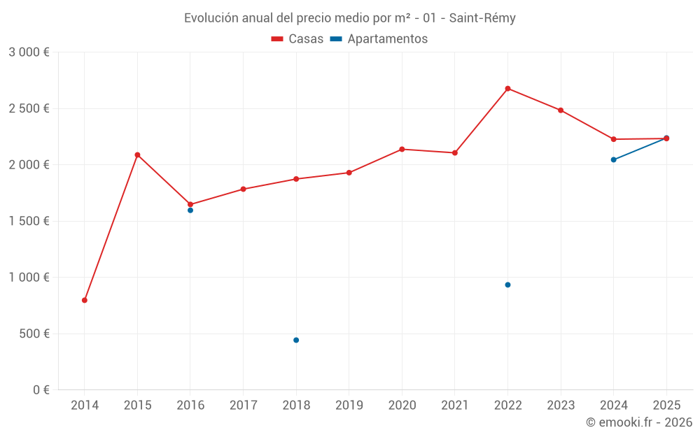 Evolución anual del precio medio por m² - 01 - Saint-Rémy