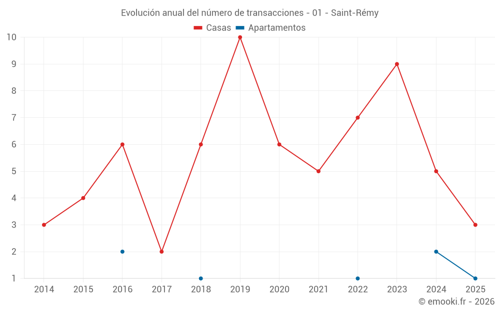 Evolución anual del número de transacciones - 01 - Saint-Rémy